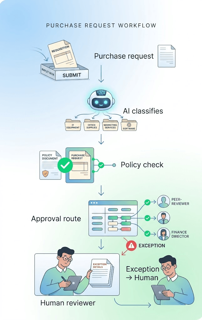 Procurement